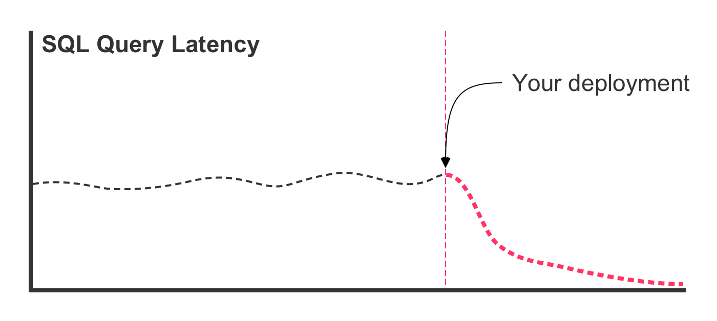 A line graph representing SQL query latency over time. The readings are steady and then suddenly drop in magnitude after a deployment.