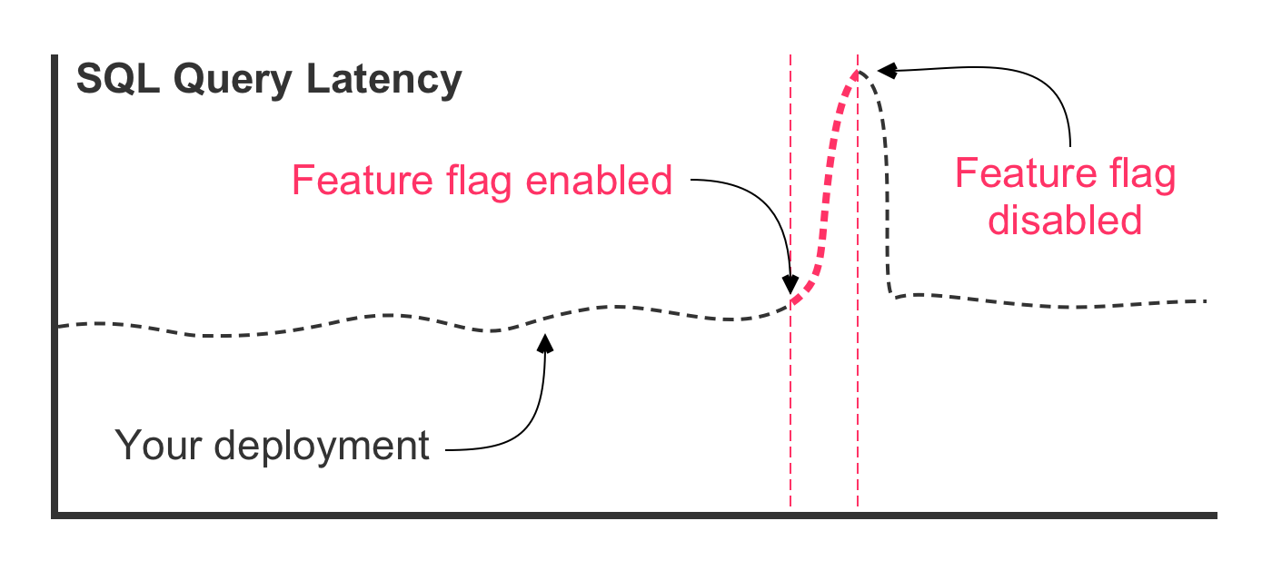 A line graph representing SQL query latency over time. The readings are steady and then suddenly spike in magnitude after a deployment; but, quickly drop again down to steady readings after a feature flag has been disabled.