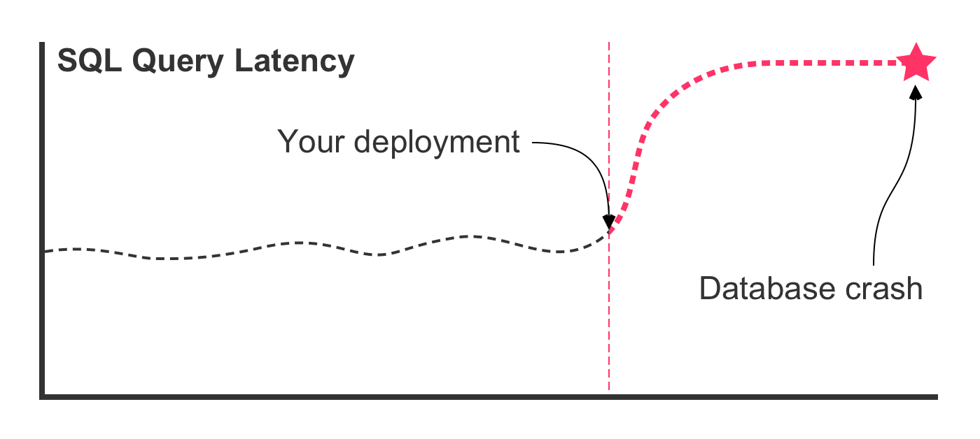 A line graph representing SQL query latency over time. The readings are steady and then suddenly spike in magnitude after a deployment, eventually crashing the database server.