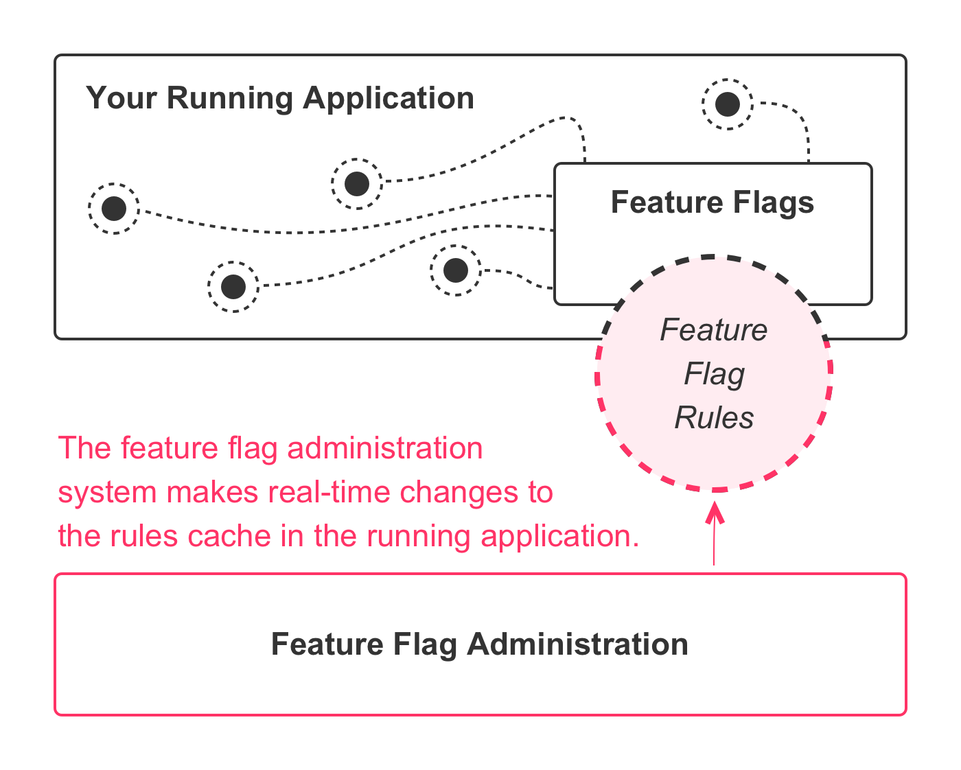 An application architecture diagram showing two systems: a running application and a feature flag administration, with a link between the two systems.
