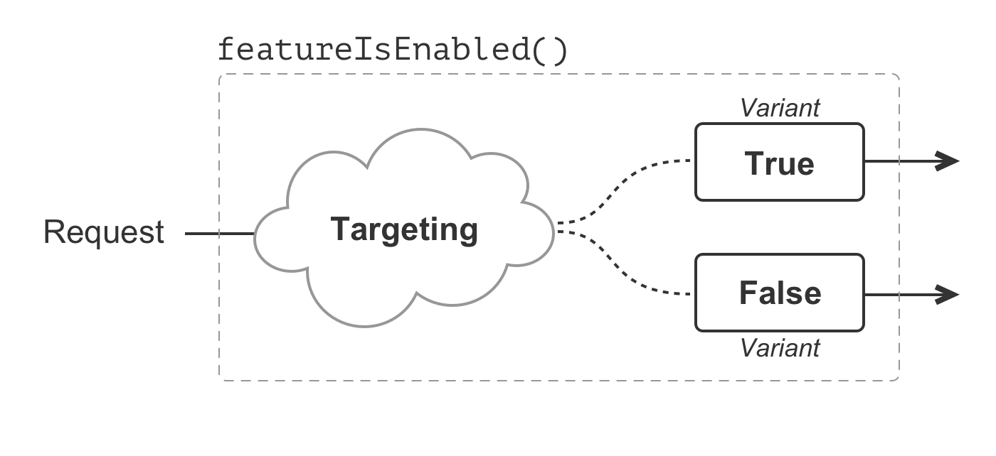 An control flow diagram in which the featureIsEnabled() function is represented as a black box that takes a request, applies targeting logic, and results in either a True value or a False value.